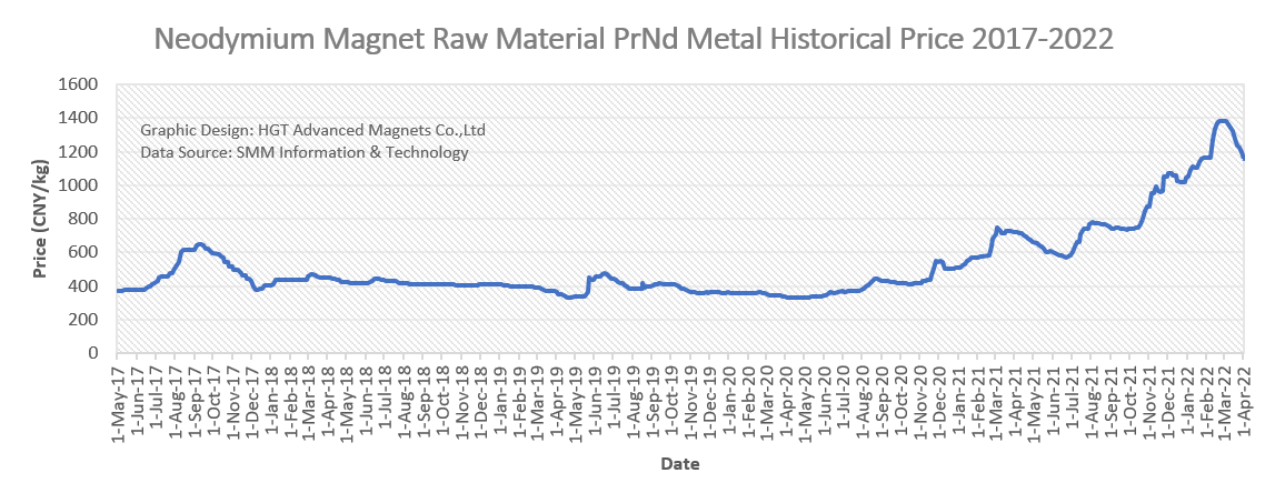 Neodymium Magnet Raw Material PrNd Metal Price Trend 2022 HGT 